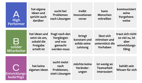 ABC-Analyse zur Beurteilung von Mitarbeitern