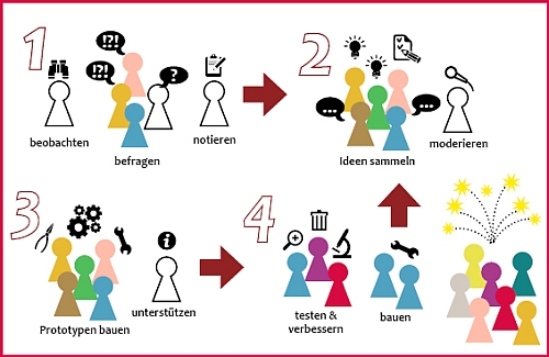Grafik Teammitglieder im Design Thinking Prozess