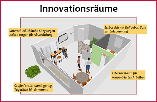 Grafik, Innovationsraum für den Design Thinking Prozess