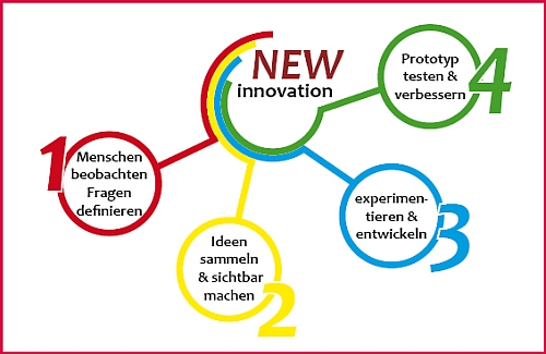 Grafik Design Thinking Prozess