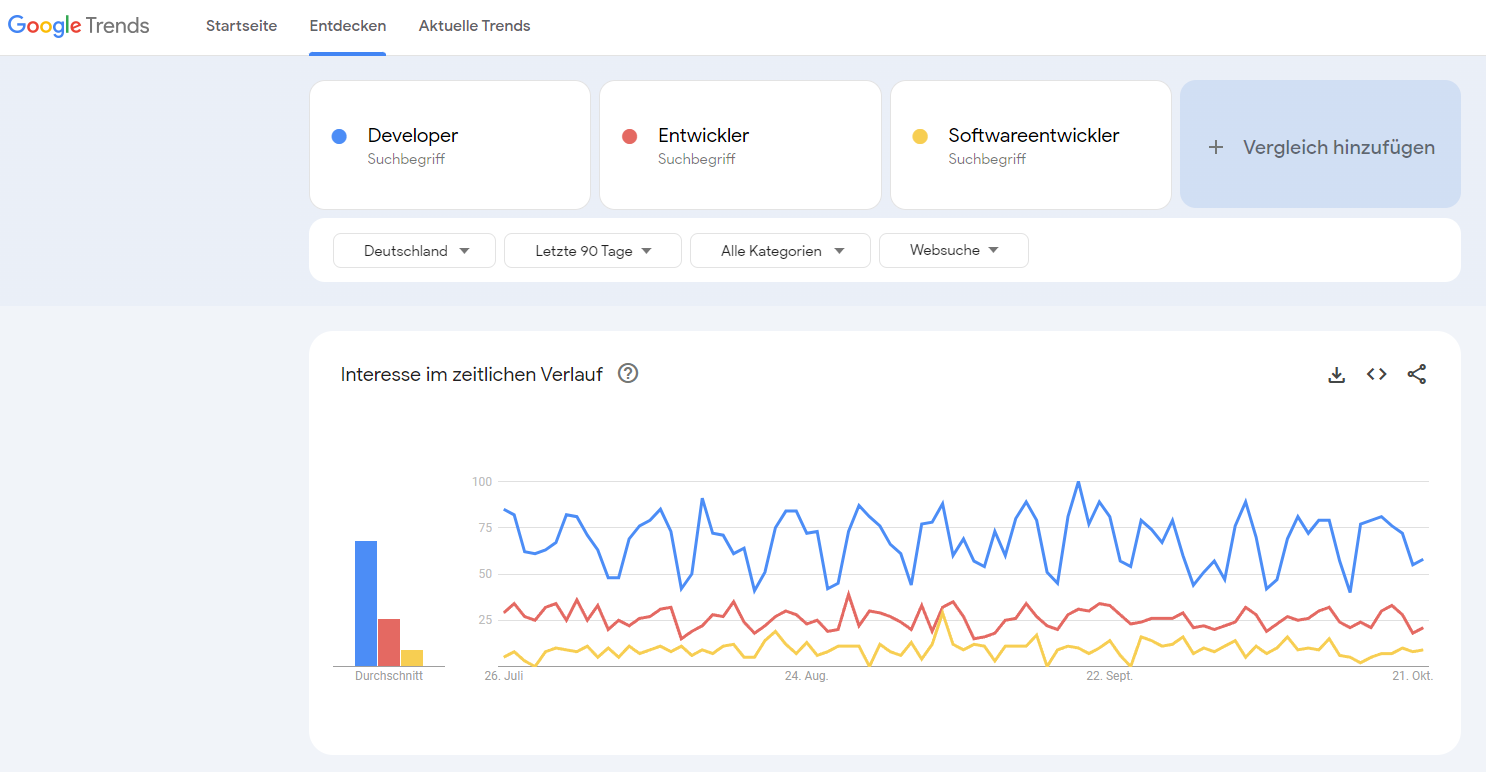 Keyword Recherche Vergleich Softwareentwickler