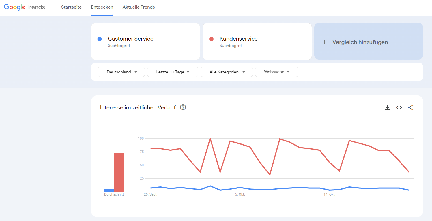 Keyword Recherche Vergleich Kundenservice