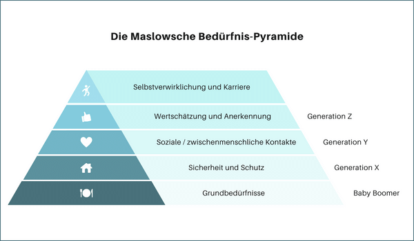 Motivationstheorie - Grafik Maslowsche Bedürfnispyramide mit Generationen