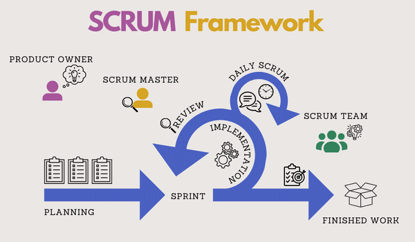Grafik Scrum Methode Framework Schritte der Scrum Methode