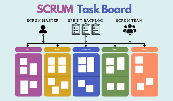 Grafik Scrum Methode Task Board zur Visualisierung