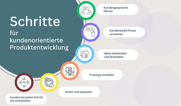 Grafik kundenorientierte Produktentwicklung