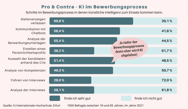Grafik KI im Bewerbungsprozess Pro und Contra