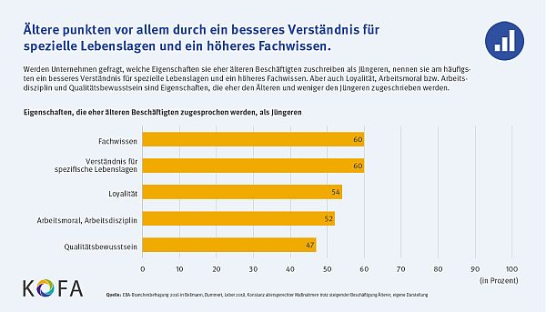 Grafik: Vorteile ältere Arbeitnehmer